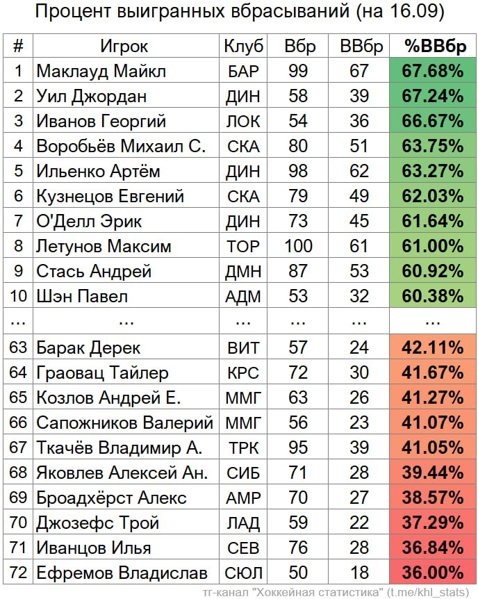 Лучшие и худшие игроки по проценту выигранных вбрасываний