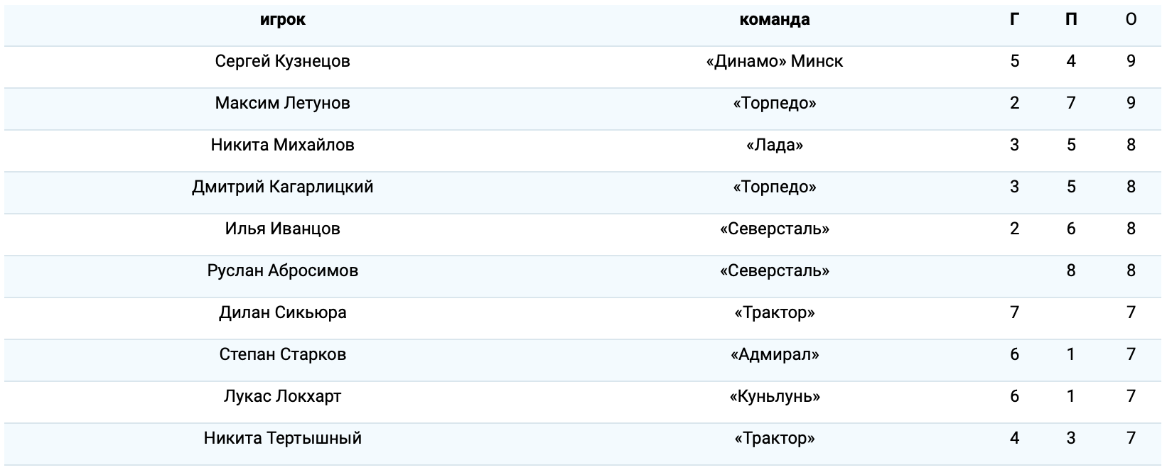 Таблица бомбардиров межсезонья КХЛ 2024